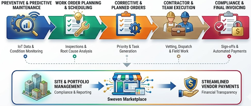 Sweven AI facilities management workflow